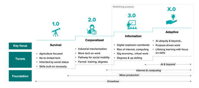 How we see evolution of careers