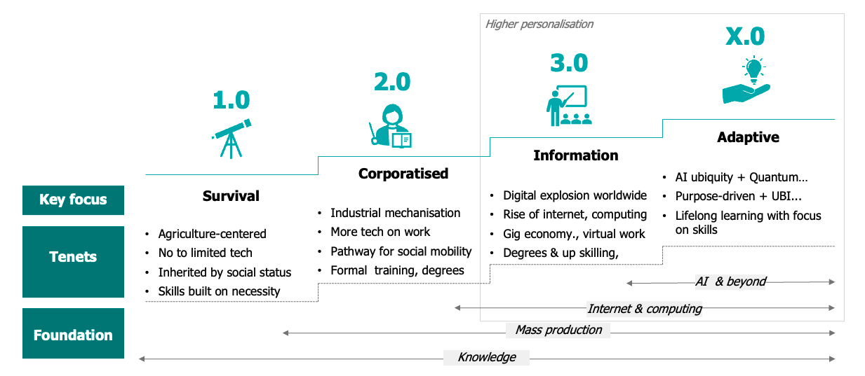 Evolution of Careers