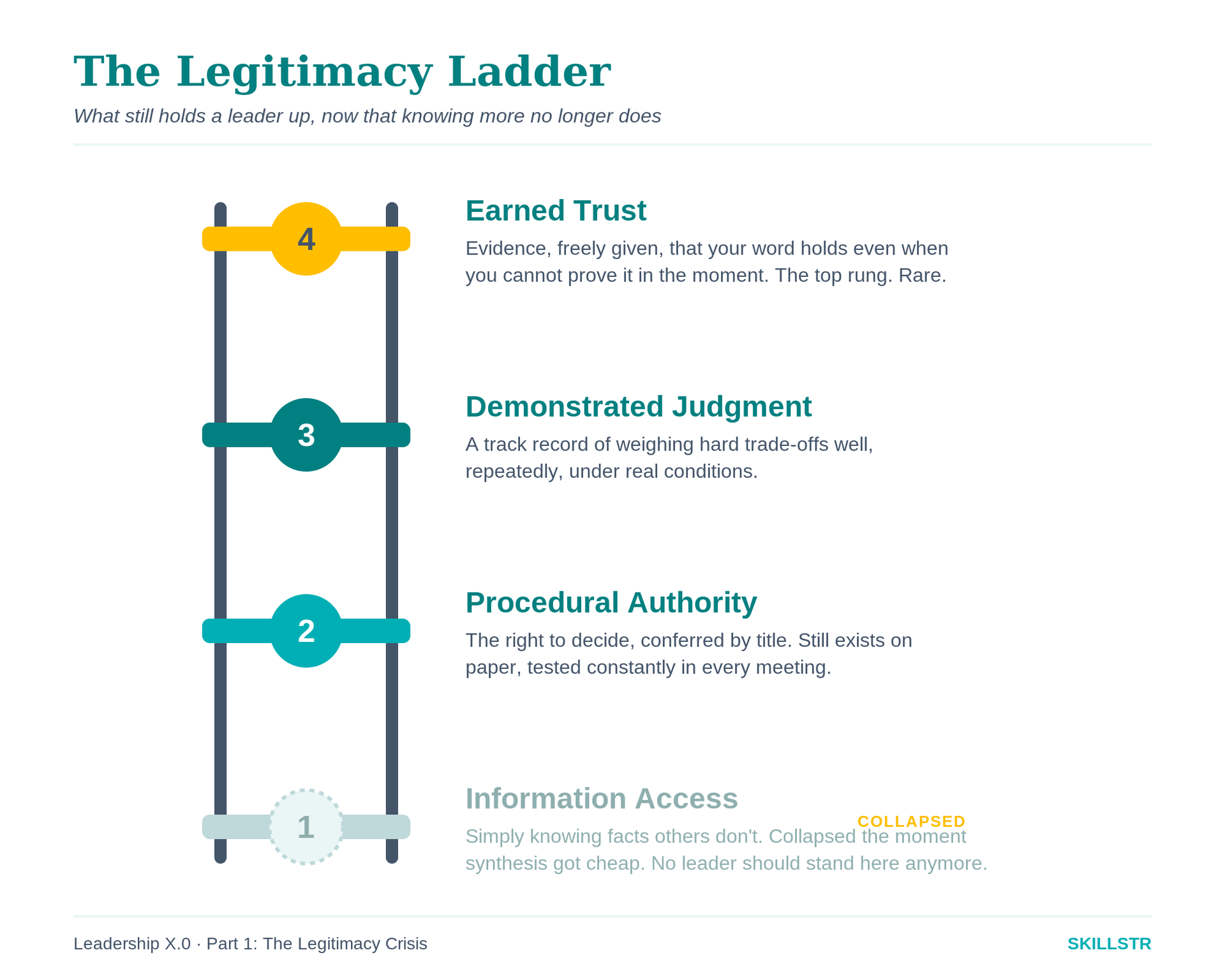 The Legitimacy Ladder